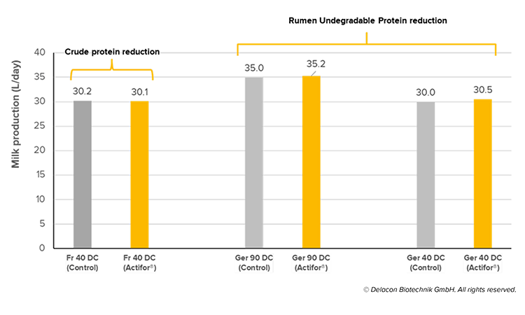 7-_-Performance-improvement-in-dairy-cows-with-Actifor-C-product-including-feed-cost-savings-Performizer-R.png