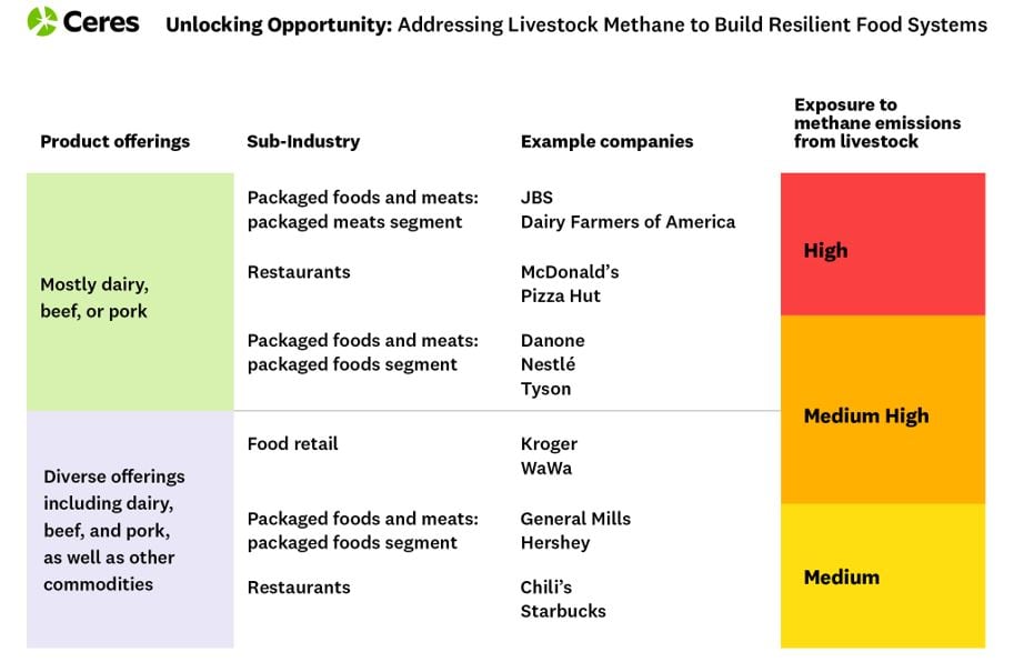 Ceres report: Unlocking Opportunity: Addressing Livestock Methane to Build Resilient Food Systems