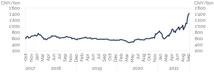 2021-09-28_China-ZCE-coal-price-002.png