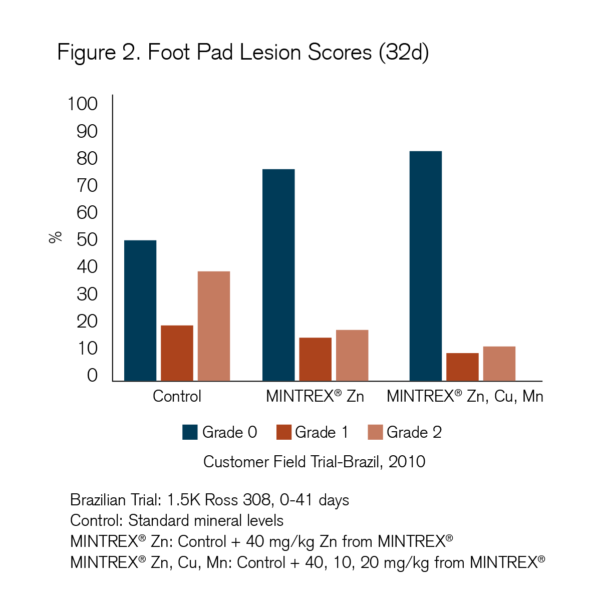 Graph2-Mintrex-Foot-Pad-Lesion-Scores-final-12.16.21.png