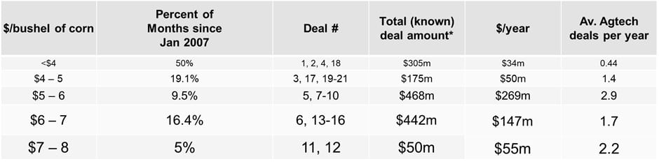 This shows the data Figure 3 in annualised rates of deal/year and $ spend/year.