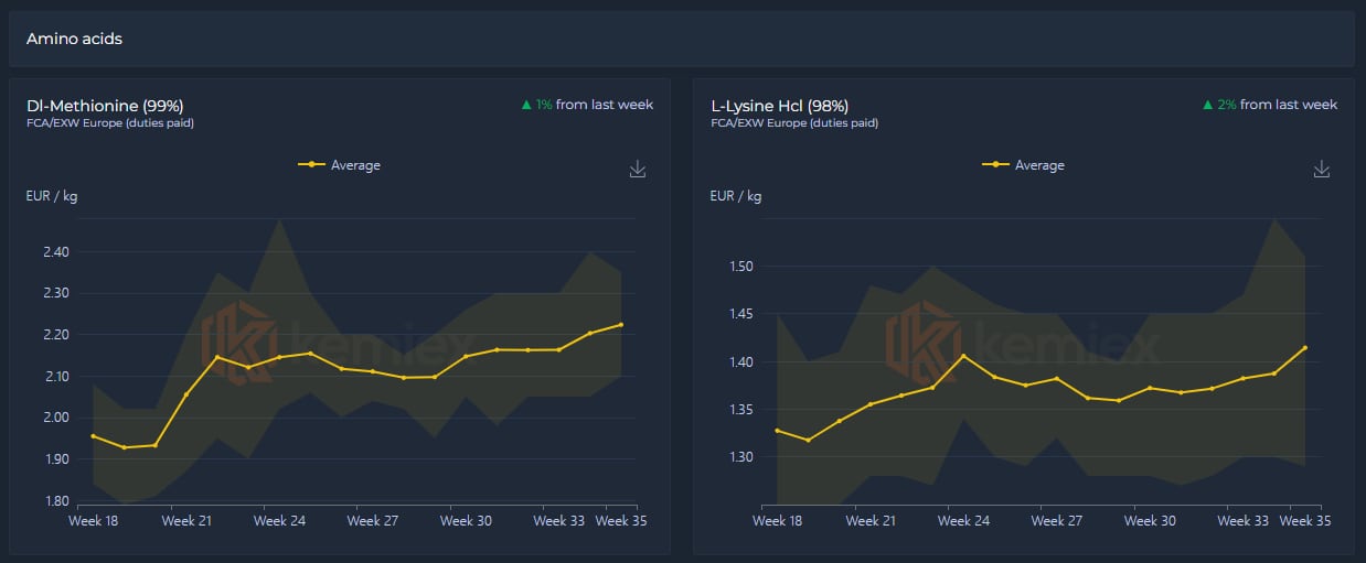 Kemiex introduces weekly spot prices for additives