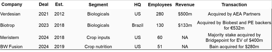 Agtech companies purchased by Private Equity