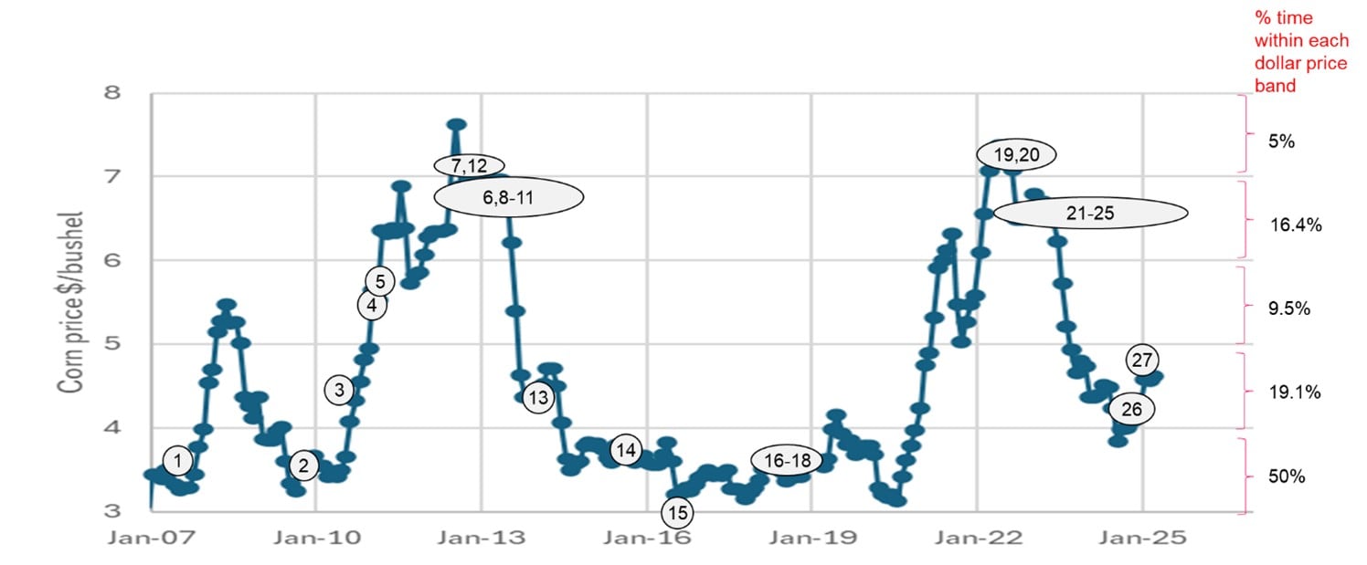 monthly USDA corn price in $/bushel since Jan 2007