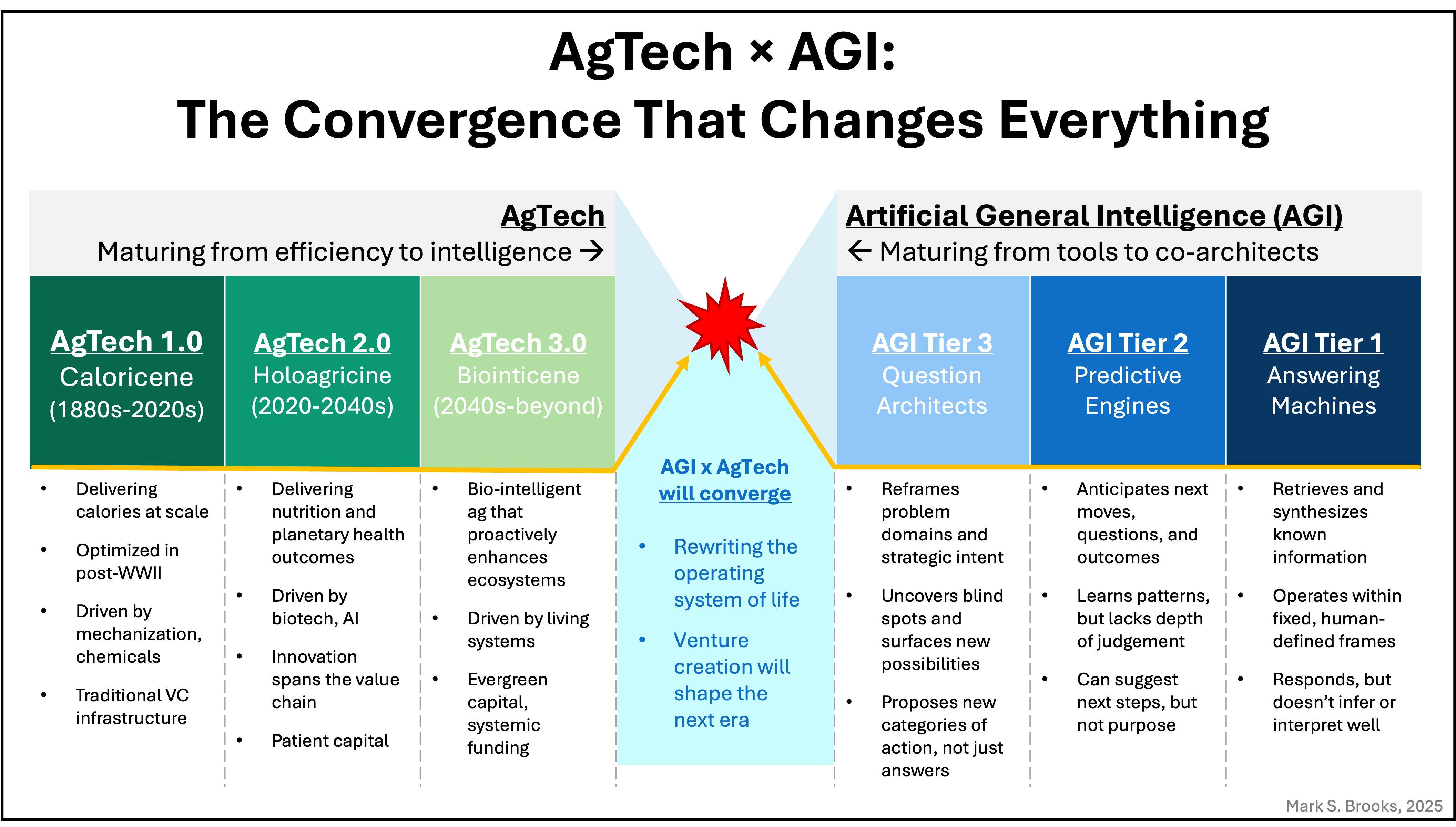Agtech meets AGI