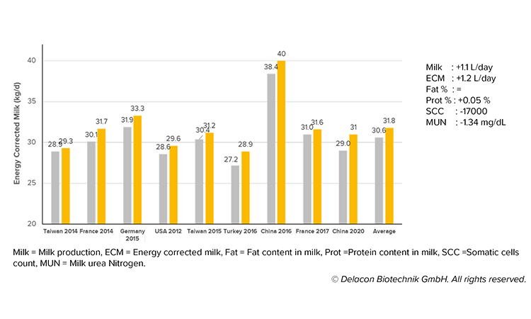 5-_-Performance-effect-of-Actifor-C-Boost-on-dairy-cows.png