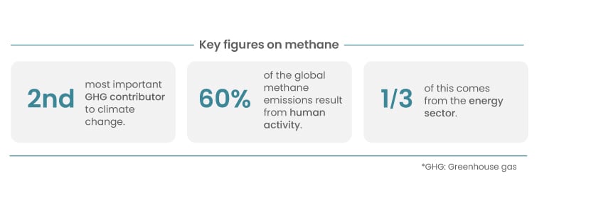 Key figures on methane