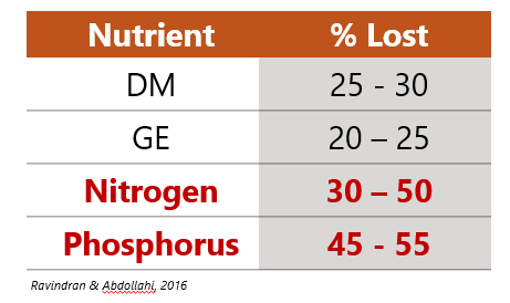 Figure-2.-Nutrients-lost-in-broiler-manure.png