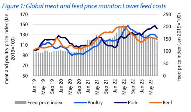 feed-costs-per-meat-category-rabobank.jpg