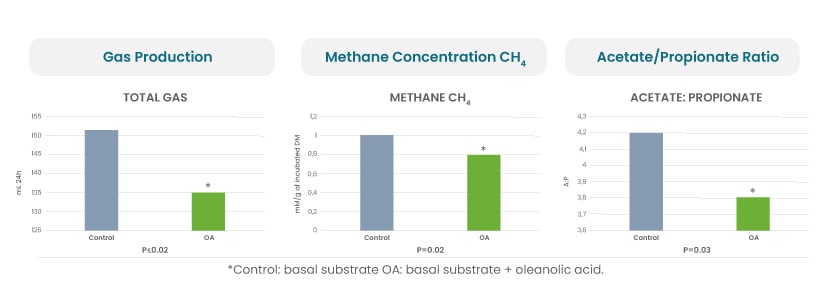 Methane production