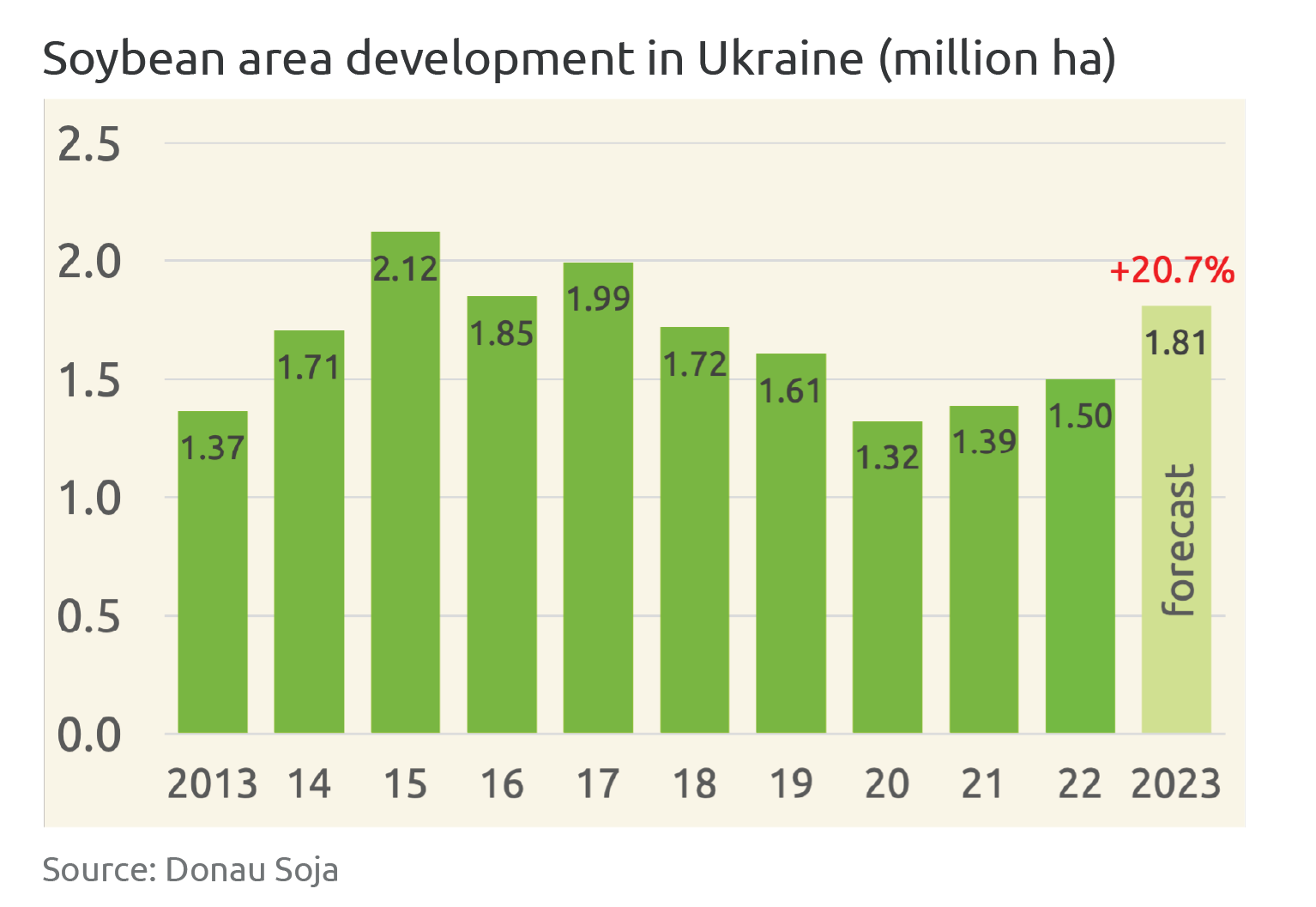 Soybean-area-development-in-Ukraine-08_2023.png