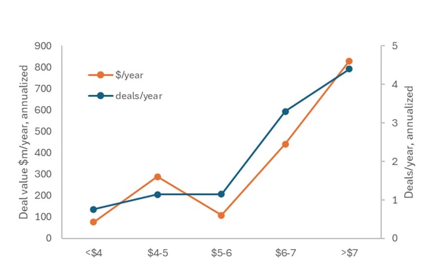 annualized transaction value and deal rate at different corn values from the previous table