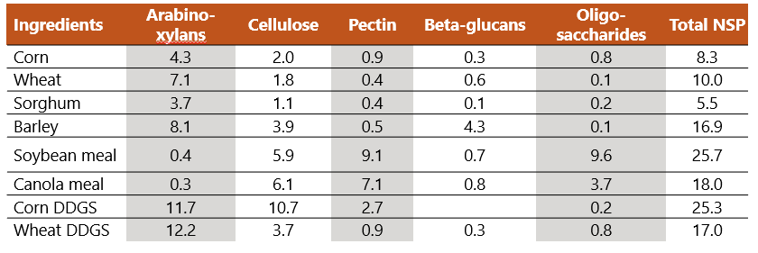 Figure-1.-Relative-NSPs-in-feed.png