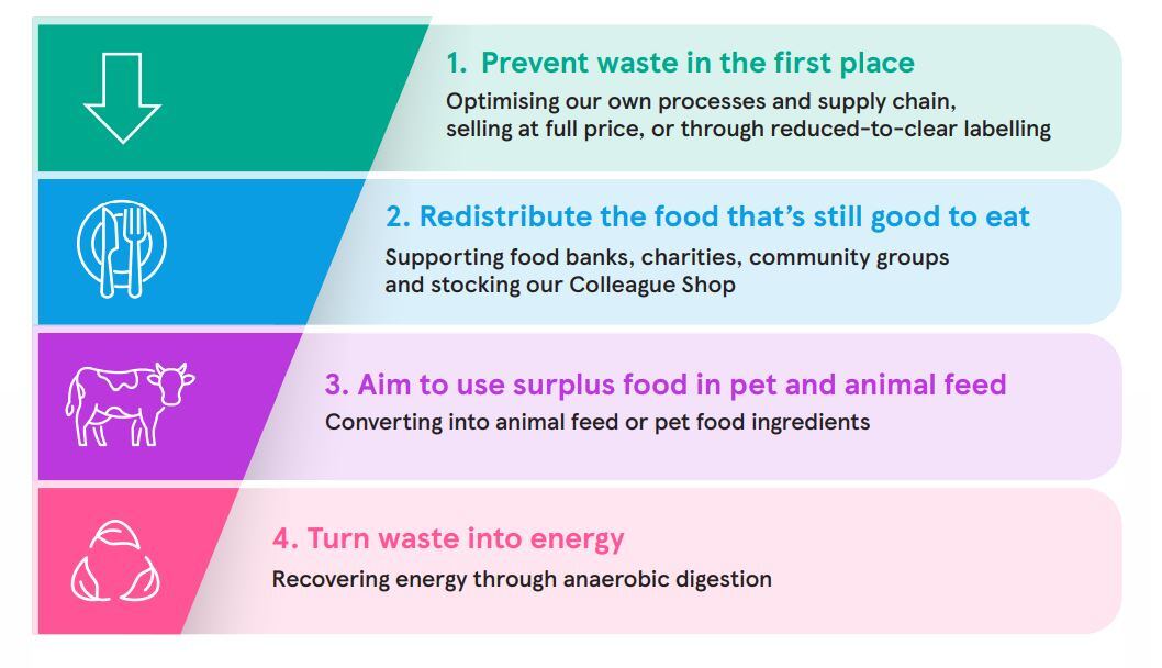 WRAP-food-waste-hierarchy.jpg