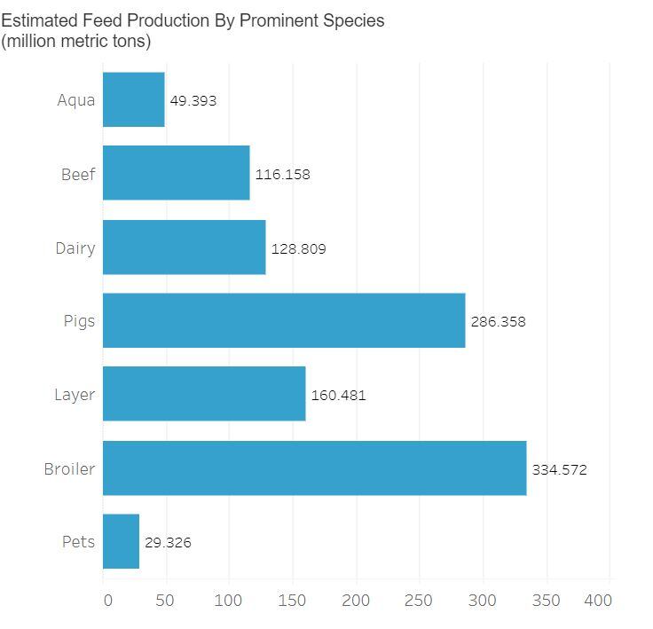 2021-Alltech-Global-Feed-Survey-Feed-prodution-by-species.jpg