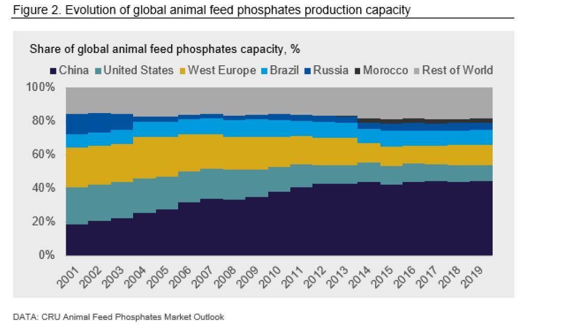 feed-phospates-production-capacity-evolution-cru.jpg