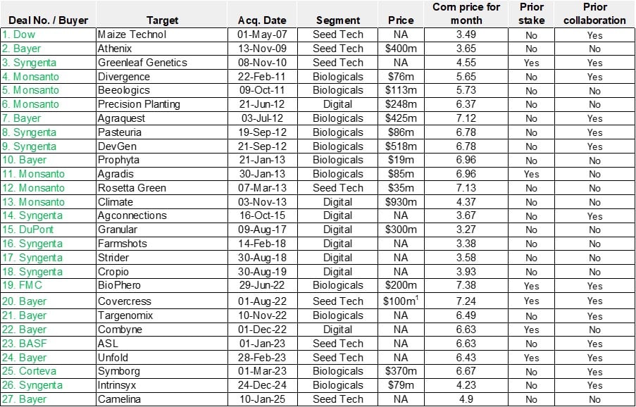 Trade sales to Agchem since Jan 2007,