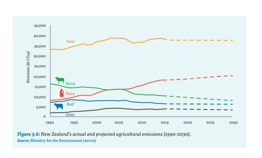 NZ-actual-and-projected-ag-emissions.jpg