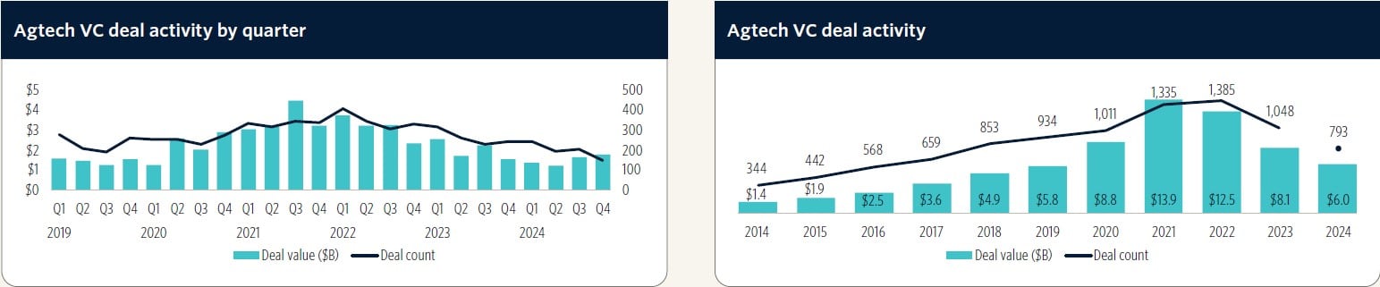 Agtech VC deal activity