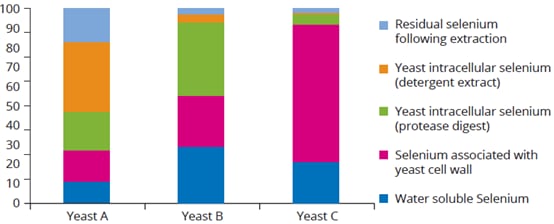 Figure-3-yeast-fractions.png