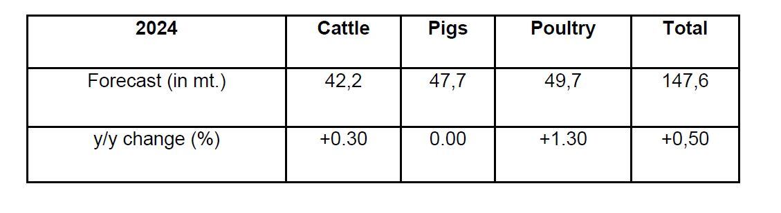 Compound feed production outlook for EU pig, poultry and cattle sectors