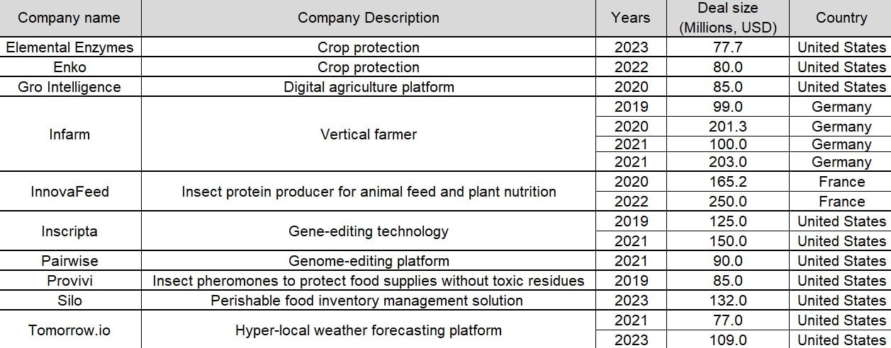 Biggest-global-agtech-VC-deals-with-at-least-one-female-founder-by-deal-size-from-2018-2023-as-of-March-07-2024.-Source-PitchBook.jpg