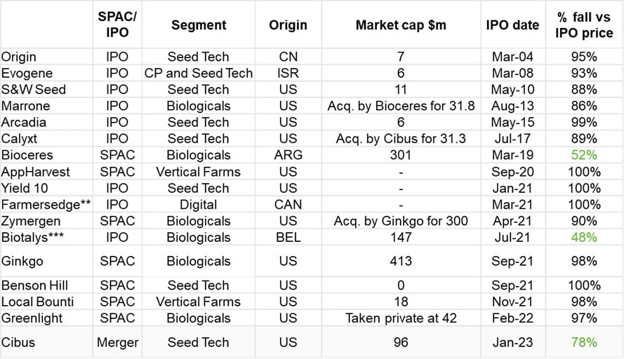 Publicly quoted agtech companies listed in order of IPO date, most recent first. Market valuations were collected at the beginning of June 2025.