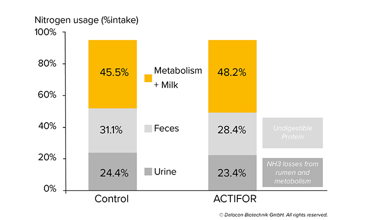 4-_-Protein-efficiency-measurement-in-In-Vivo-trial.png