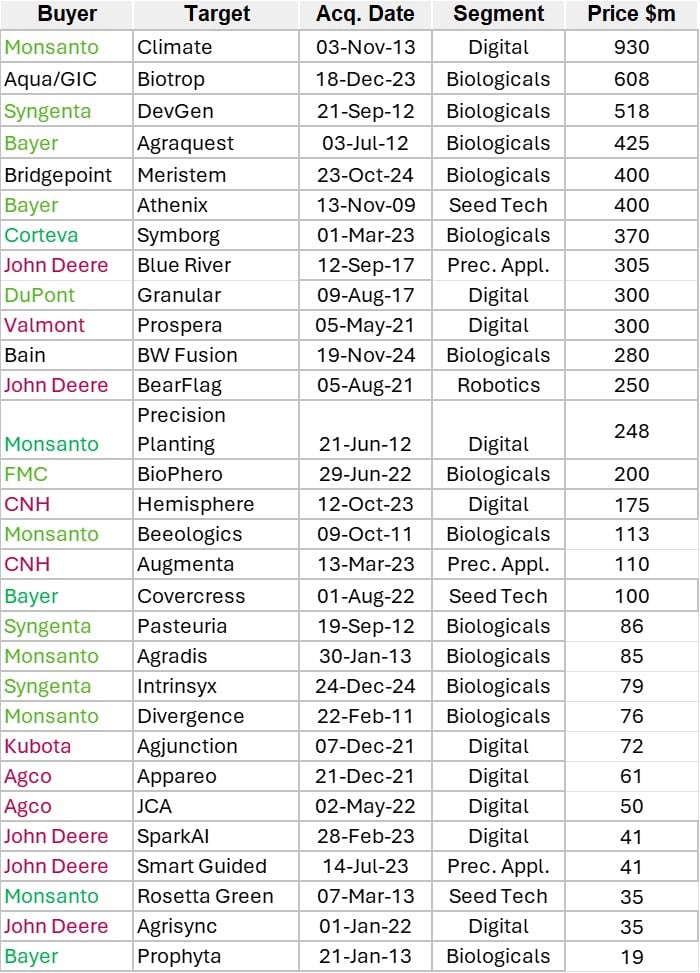 The top agtech deals independent of purchaser (