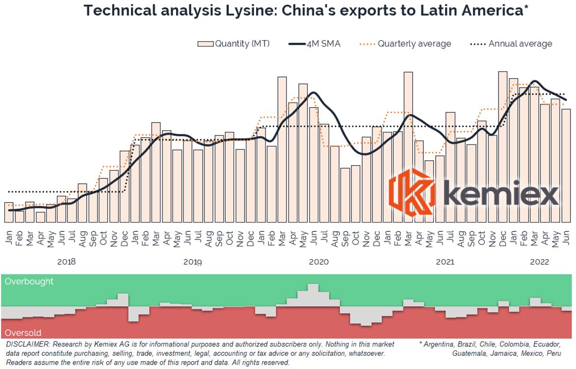 Lysine_China-Export-to-LatAm-002.png