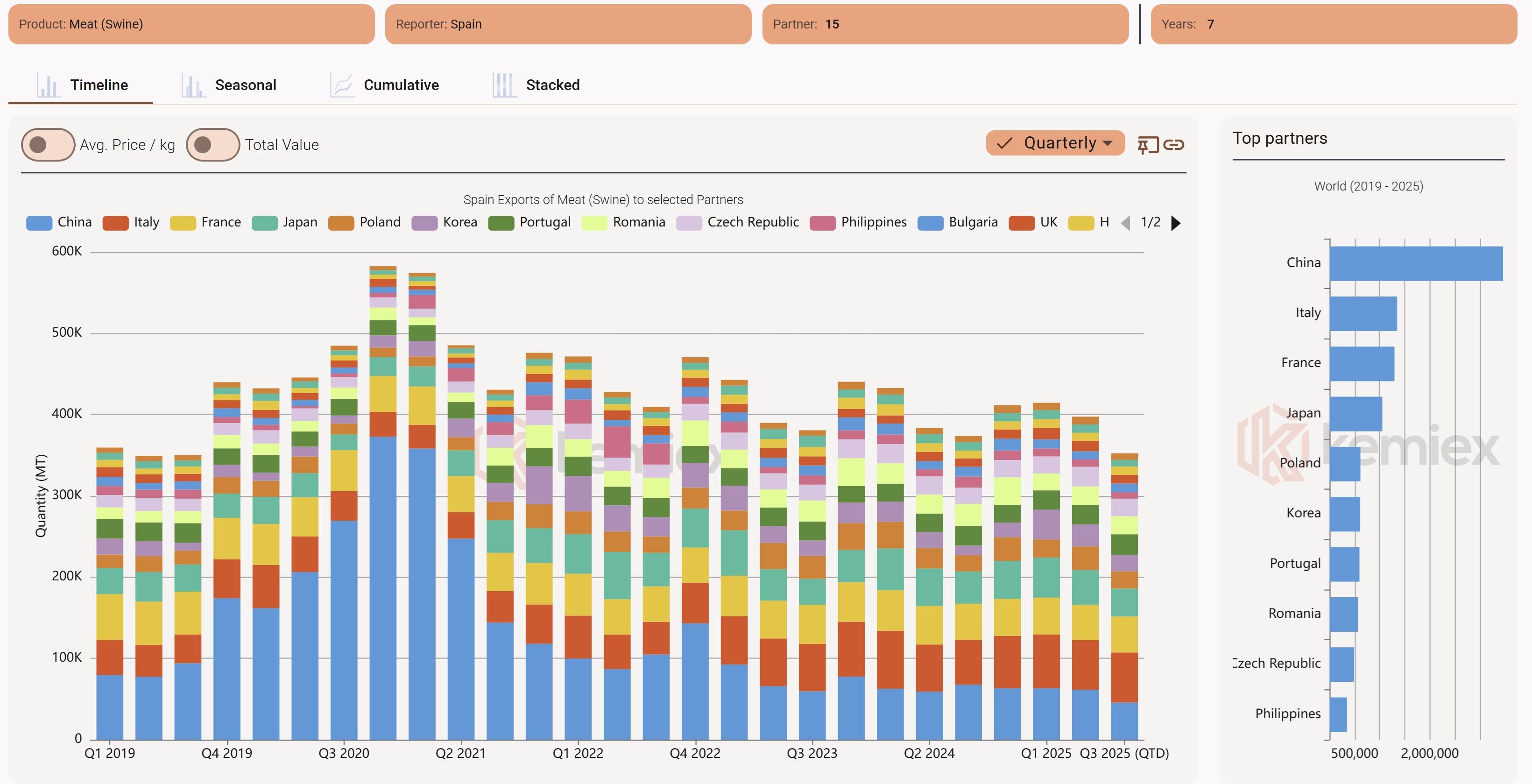 Which countries are Spain's biggest pork export markets?