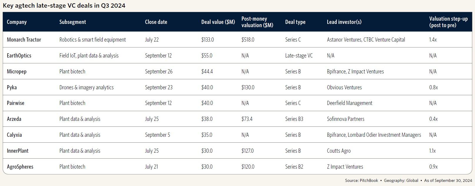 Key-VC-agtech-deals-Q3-2024.jpg