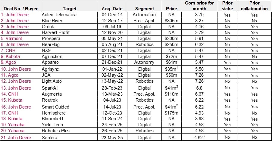 Table 4. Trade sales to OEMs in the last 20 years, listed in chronological order of announcement date