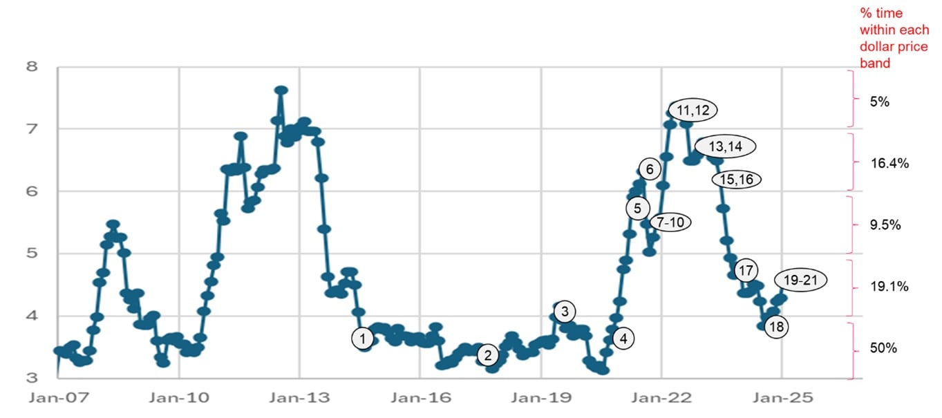 monthly USDA corn price in $/bushel since Jan 2007