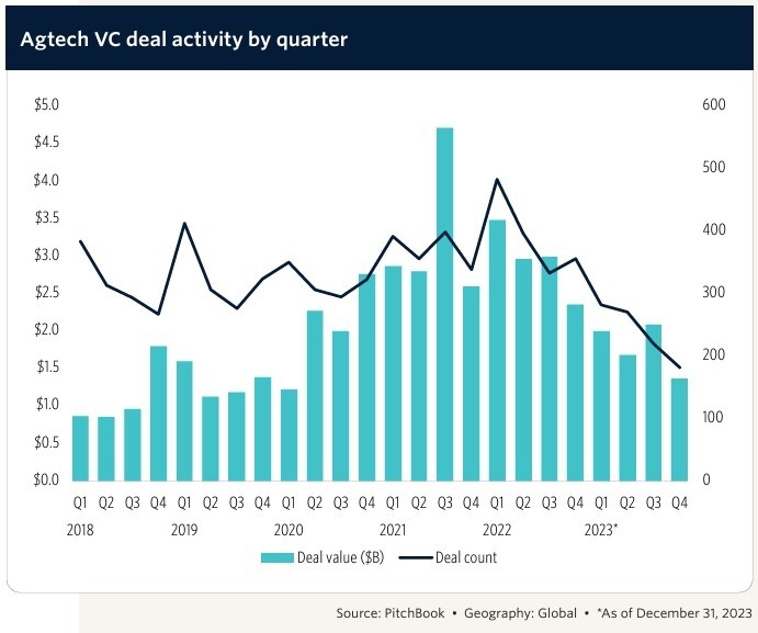 Agtech VC deal activity by quarter